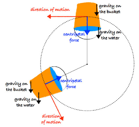 Centripetal Force