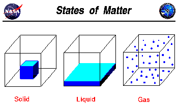 Solids hold their shape even if you put them in a new container, liquids take the shape of the new container, and gases spreads out through the whole container. Image courtesy NASA.