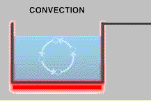 A pot of water on the stove heats by convection. The burner heats the water closest to it – making the bottom layer of water warmer than the rest of the water. But cold water is denser than warm water, so it sinks to the bottom and forces the warm water up to the top of the pan. This water is heated by the burner until it is hotter than the water above it, and the cycle keeps repeating. Image courtesy NOAA.