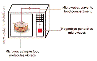 Microwaves are created inside a microwave oven. As they travel back and forth through the food (or soap) in the microwave, they cause some types of molecules to rotate and hit each other. This produces heat. Image courtesy Explain that Stuff!