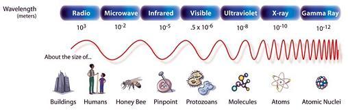 This electromagnet spectrum shows all the different kinds of light in order from the longest wavelength to the shortest. Image courtesy NASA.