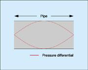 Pressure Differential