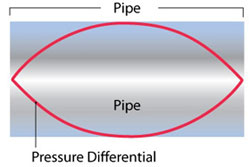 pressure differential