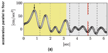 the acceleration of the cup parallel to the floor. It is the initial acceleration of this motion that causes the first sloshing in the cup. 