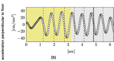 The acceleration of the cup perpendicular to the floor, which does not contribute to the spill factor. Shaded regions show where relative constant walking speed has been attained.