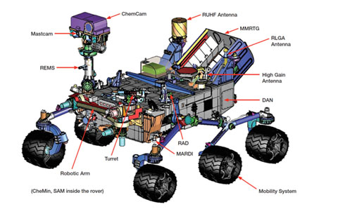 Curiosity-Overview