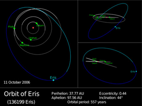 Eris Orbit