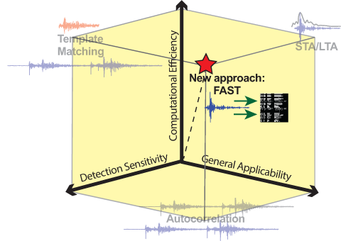 A plot displaying the relative strengths and weaknesses of various earthquake analysis algorithms