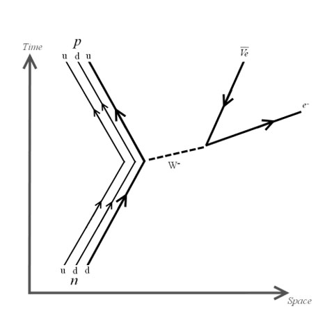 Feynman-Diagram-Beta-Decay