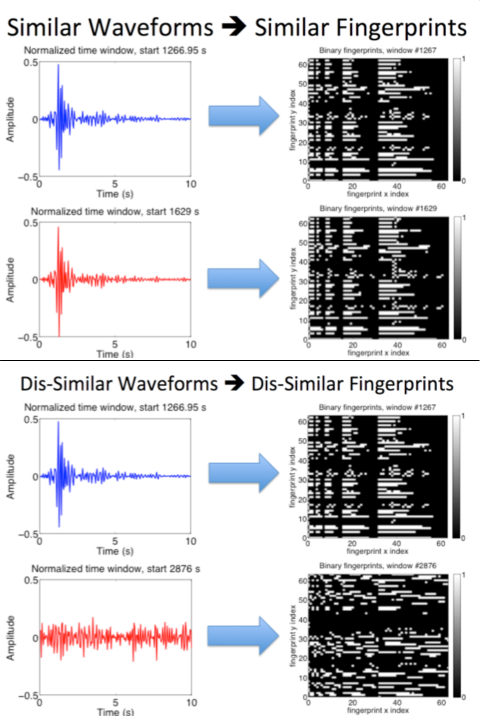 A sample of seismometer data and the corresponding 