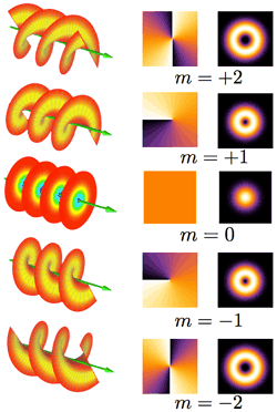 Helix Modes