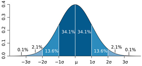 Normal-Distribution