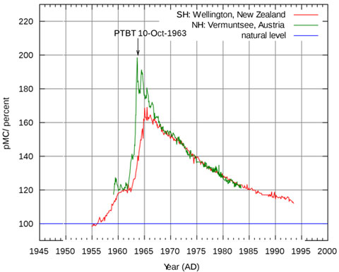 Nuclear Testing over Time