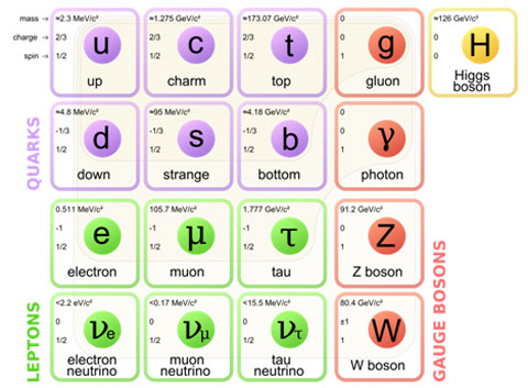 Quark Table