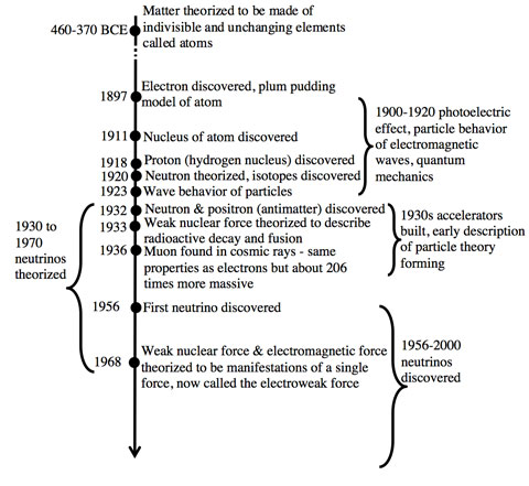 Particle Physics Timeline