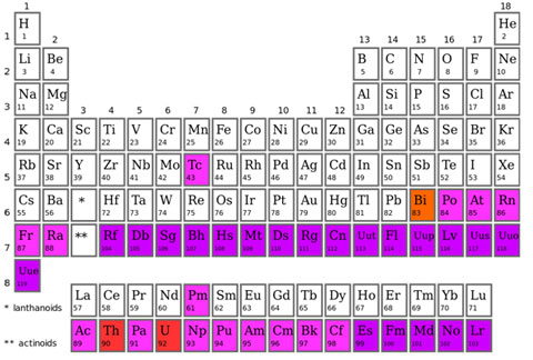 The Periodic Table