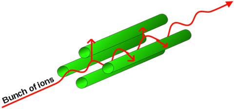 Particles Traveling Through the Quadrupole