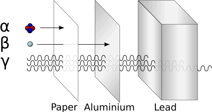 Graphic showing the penetration abilities of alpha, beta, and gamma radiation