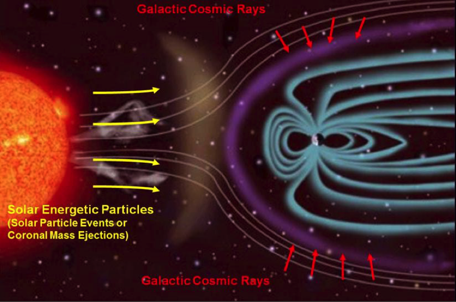 Radiation and cosmic rays from deep space impacting Earth.