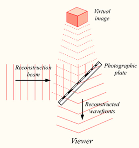 Reconstruction of hologram image