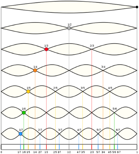 Natural Resonances on a Fixed String