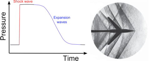 A pressure plot and visual example of shock waves followed by expansion waves.