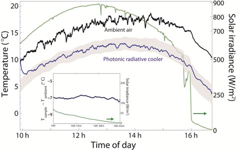 Solar-Irradiance