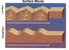 Surface Waves