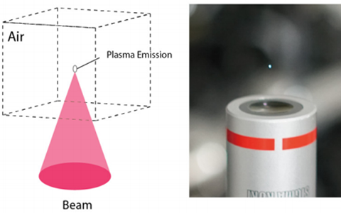 A focused laser creates a single voxel of plasma.