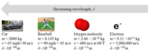 Wavelengths