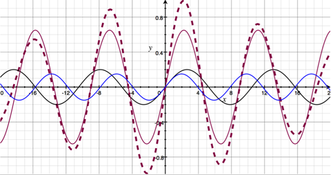 Three waves overlap, as before, but now with a dashed line representing their sum.