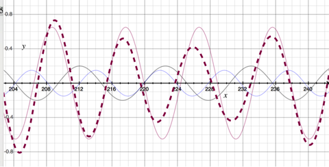 The dashed maroon wave varies in size depending on the relative phases of the waves that compose it.