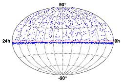 Direction of neutrino events detected by AMANDA-II