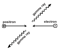 Positron-electron annihilation, before and after: Before, a positron and an electron approach each other. After, the two have annihilated into two gamma rays.