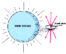 A black hole and a companion star orbiting each other; the black hole pulls matter in from the star; this matter moves in a spiral and gives off a characteristic x-ray spectrum; drawing courtesy of NASA