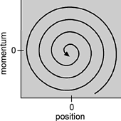 This image is a phase space graph for a pendulum with friction. 