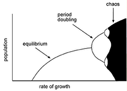 The classic period-doubling graph, a hallmark of chaos. 