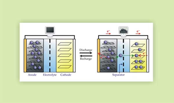 Charging and discharging