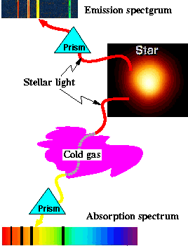 Formation of emission and absorption lines (drawing courtesy of Jose Wudka, University of California at Riverside)