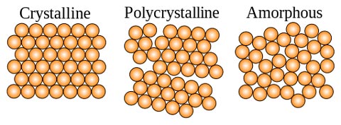 Crystal and Glass Differences