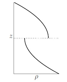 Initial Density Profile