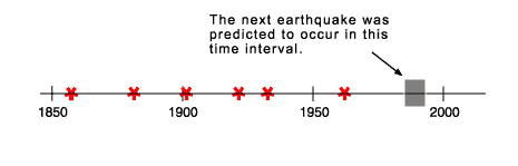 Timeline of Magnitude 6 or greater earthquakes in the Parkfield area; note the regular spacing, up until the 1980s and 1990s.