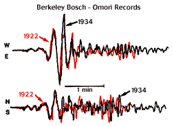 Superimposed seismograms of two earthquakes at Parkfield, one in 1922 and one in 1934. The similarity suggests that these were ruptures at the same place in the San Andreas Fault (image courtesy of U. S. Geological Survey).