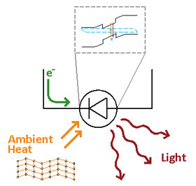 electrical energy input (green), heat energy transferred to the LED from jiggling atoms in the lattice (orange) and light energy being emitted (red). 