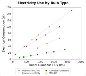 electricity use by lightbulb type