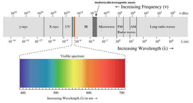 Electromagnetic spectrum 