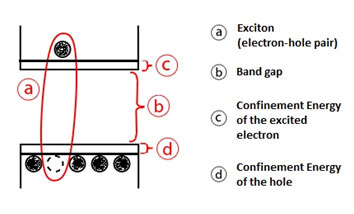 Energy levels for a quantum dot