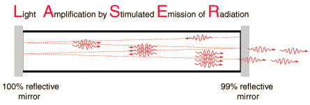 Schematic diagram of laser action. Each wiggly line represents a photon. Note how the number of photons increases through stimulated emission along the path of the original photon. (image courtesy of HyperPhysics, by Rod Nave, Georgia State University).