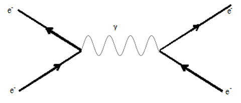 Feynman Diagram