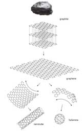 Figure 4: Graphite being made into graphene, which is then used to make a nanotube and fullerene.